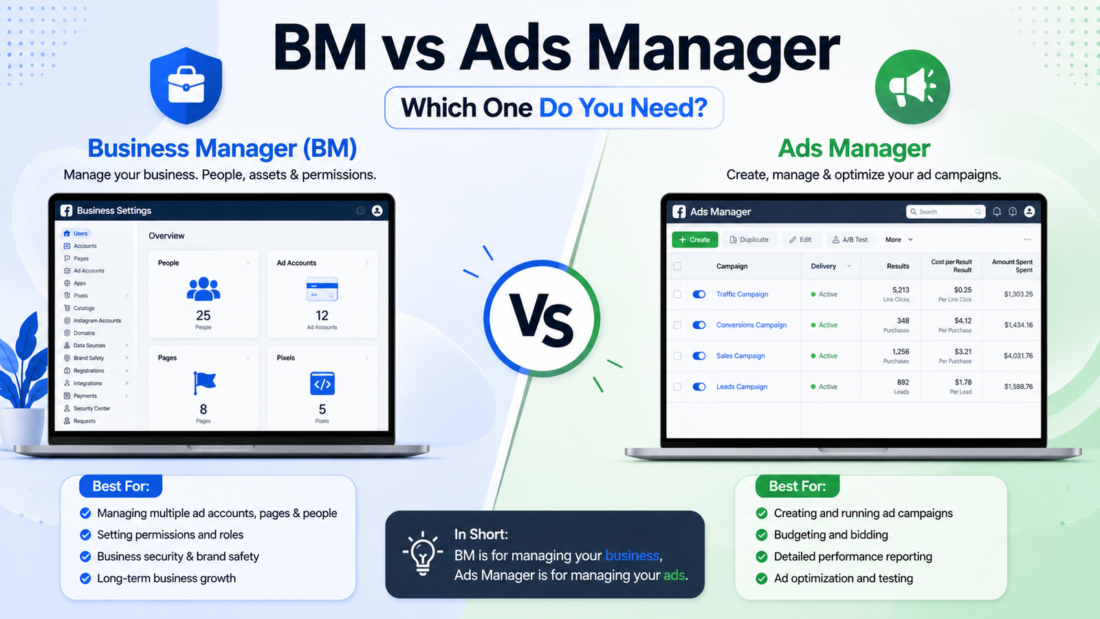 Business Manager vs Ads Manager: What Actually Separates Them